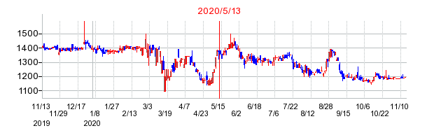 2020年5月13日 15:35前後のの株価チャート